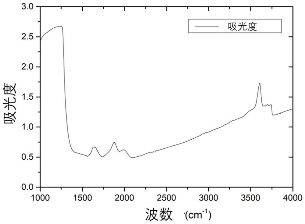 Fourier transform infrared spectrum measuring device for in-situ monitoring of chemical and chemical reaction