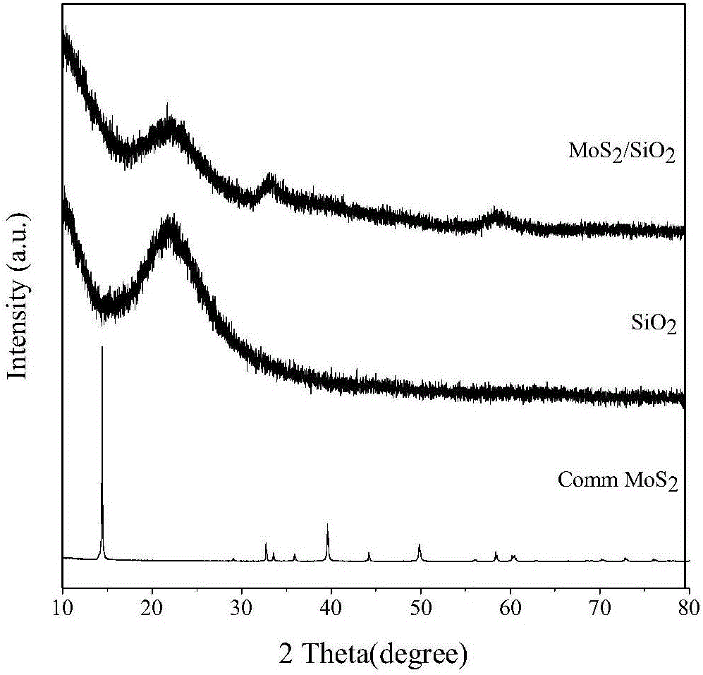 Loaded type high-dispersion molybdenum sulfide catalysts and preparing method thereof