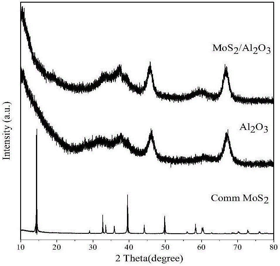 Loaded type high-dispersion molybdenum sulfide catalysts and preparing method thereof