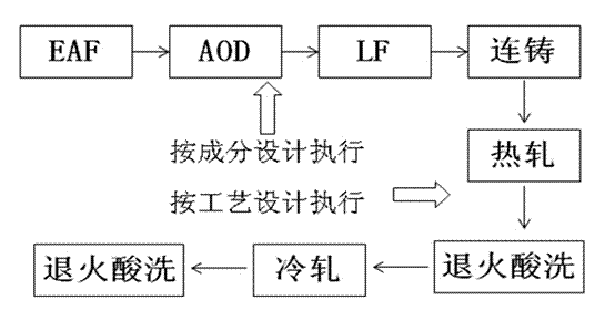 Austenite stainless steel and production method thereof
