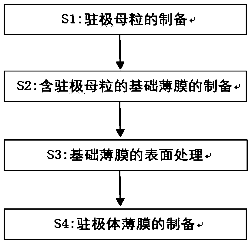 Electret film, preparation method, application, and air purification device
