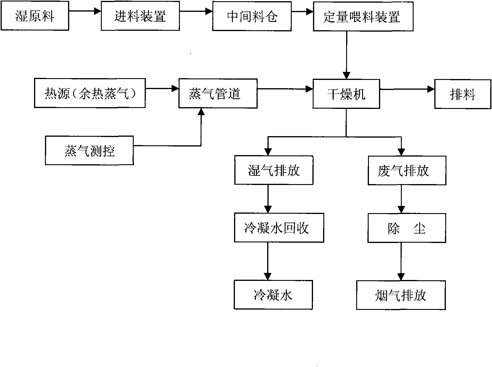 Afterheat drying system for raw mineral material