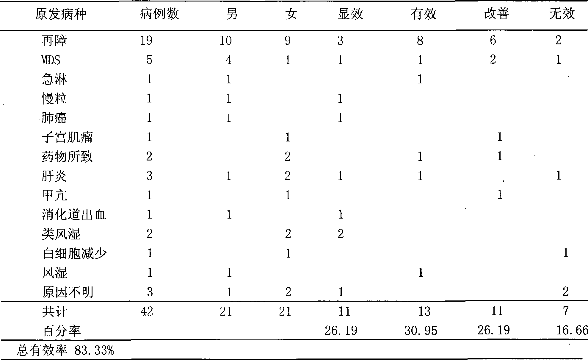 Medicine for treating thrombocytopenic purpura and preparation method thereof