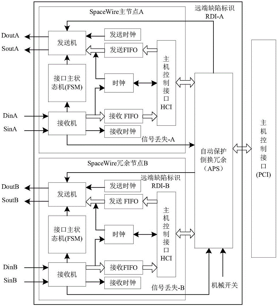 APS (Auto-Protection Switch) redundancy method based on SpaceWire bus