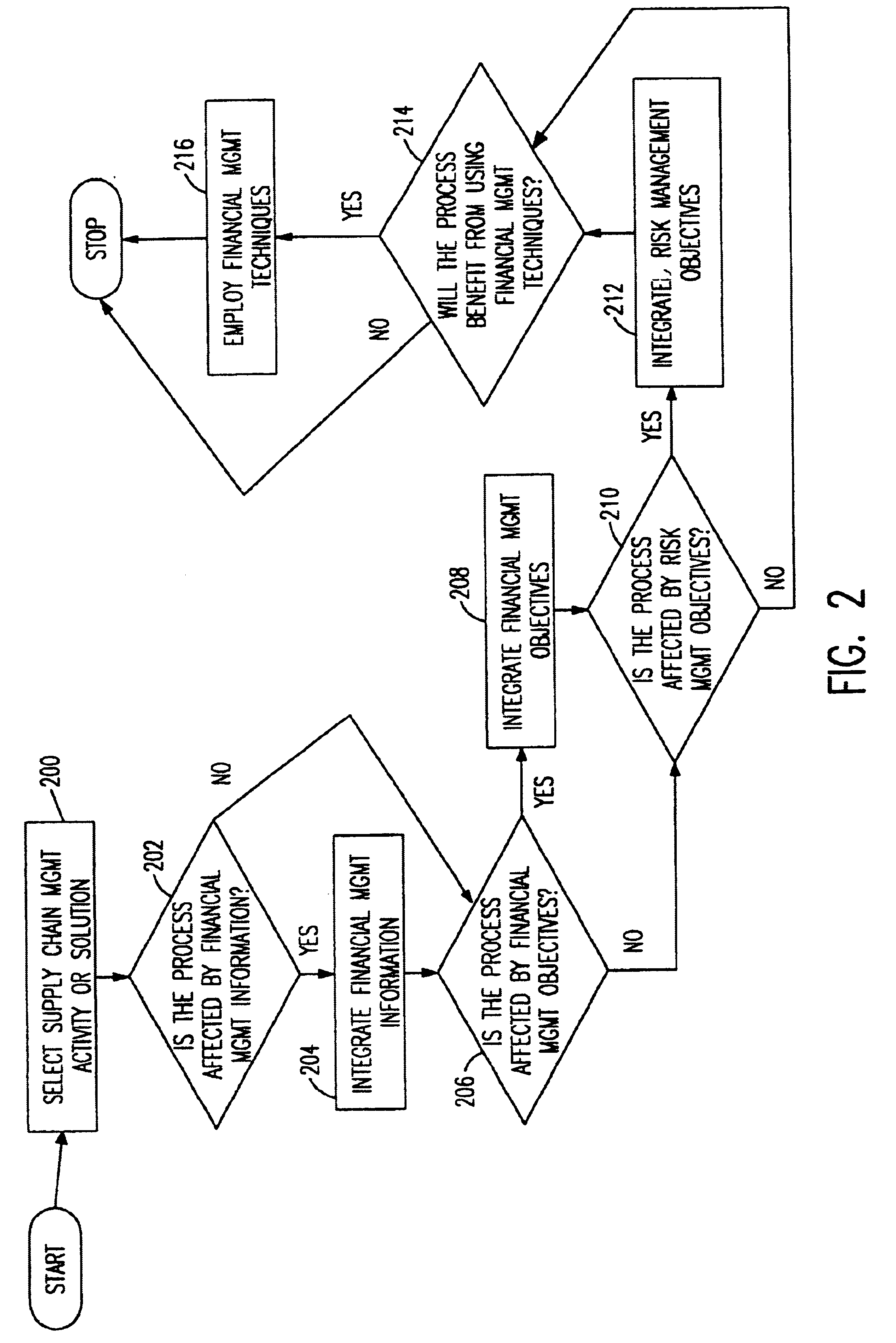Method for integrated supply chain and financial management