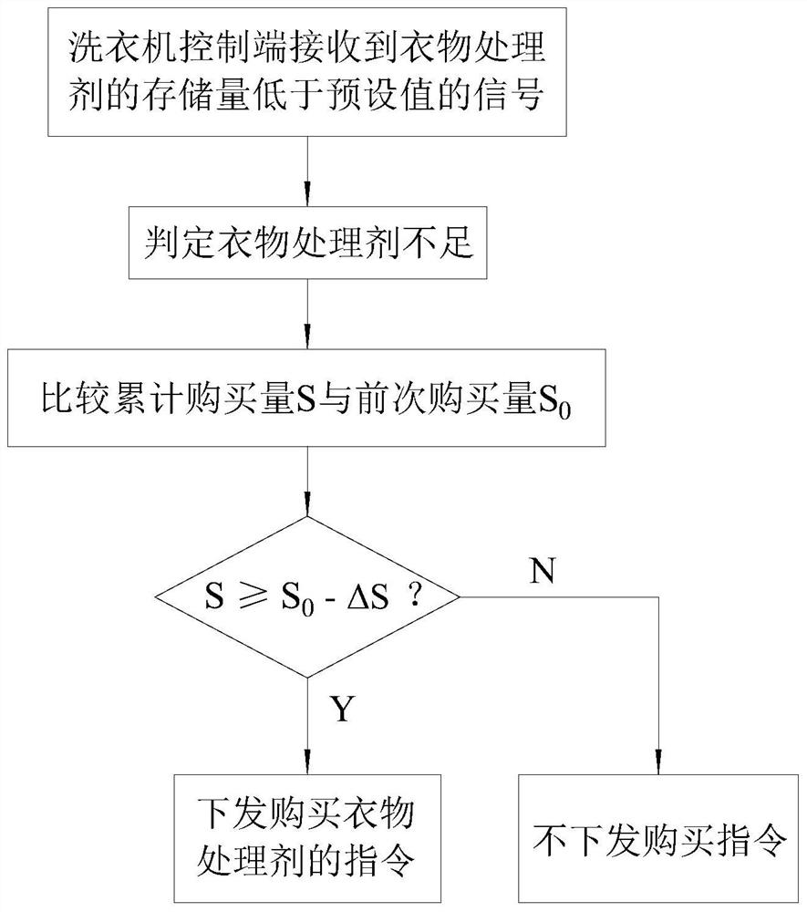 Control method for purchasing clothes treating agent of washing machine