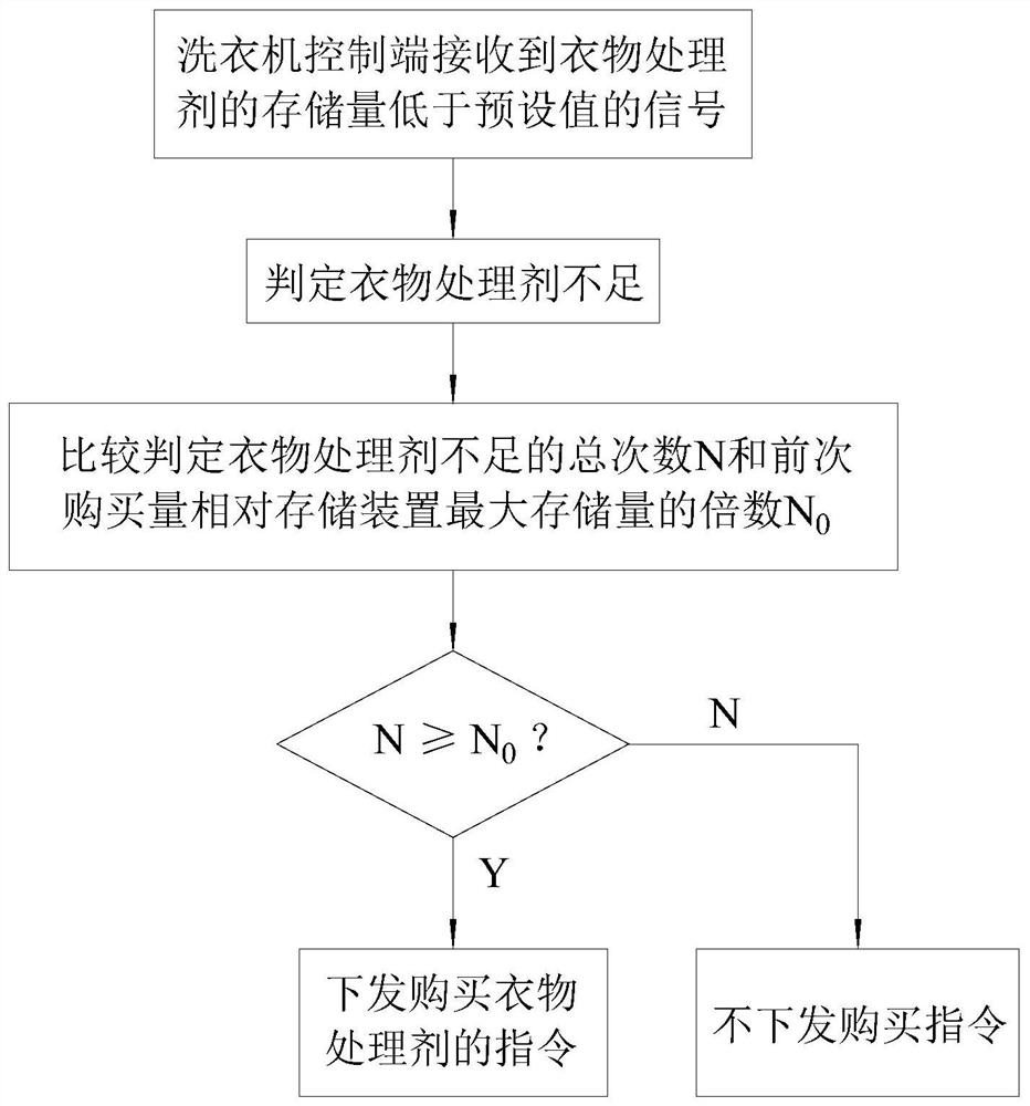 Control method for purchasing clothes treating agent of washing machine