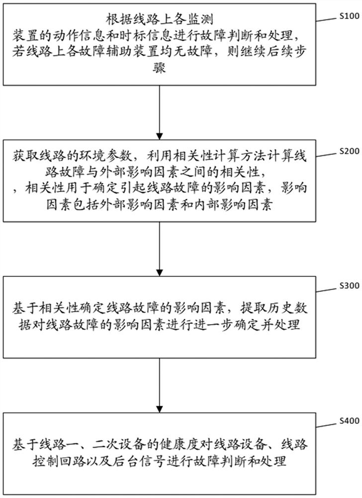 Method and system for analyzing and processing fault tripping event of high-voltage transmission long line