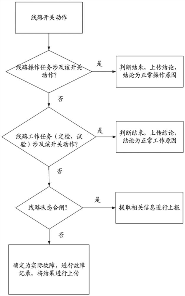 Method and system for analyzing and processing fault tripping event of high-voltage transmission long line