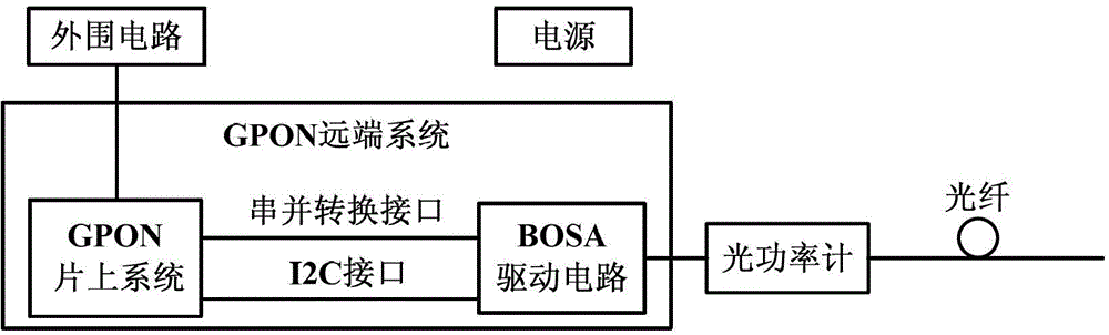 GPON (gigabit passive optical network) remote system and digital diagnosis method