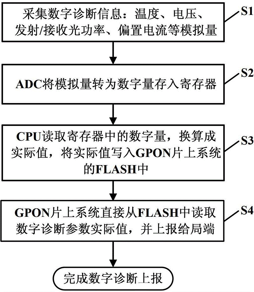 GPON (gigabit passive optical network) remote system and digital diagnosis method