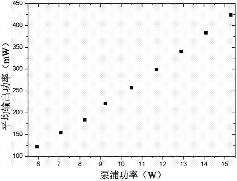 Low-repetition frequency and high-stability subnanosecond pulsed green laser generator