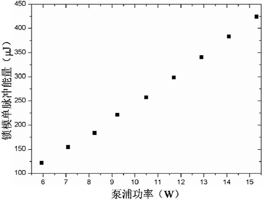 Low-repetition frequency and high-stability subnanosecond pulsed green laser generator