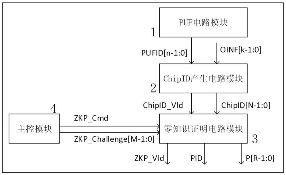 Security chip and application method, system and medium based on puf and zero-knowledge proof