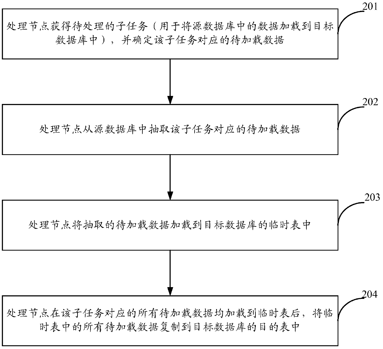 Method and device for data loading