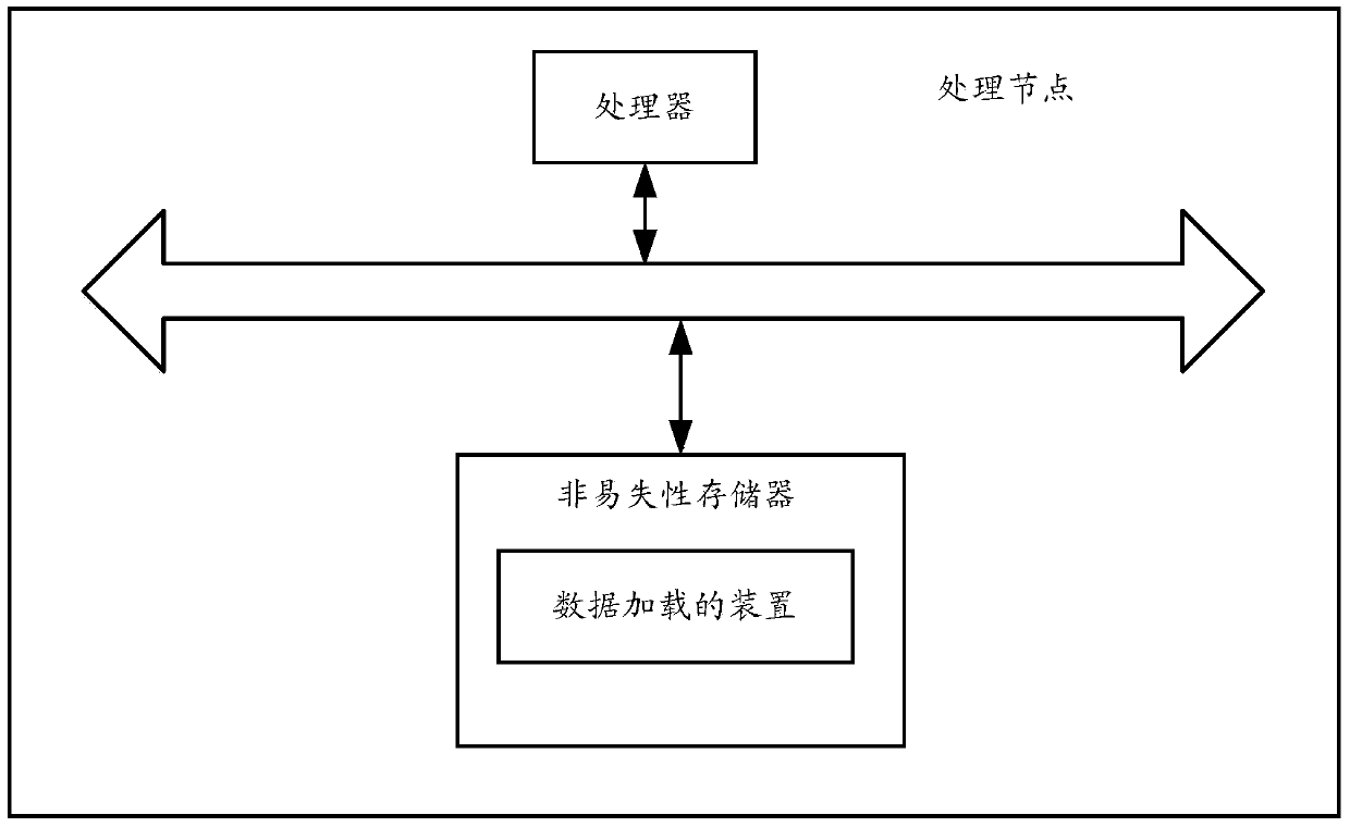 Method and device for data loading