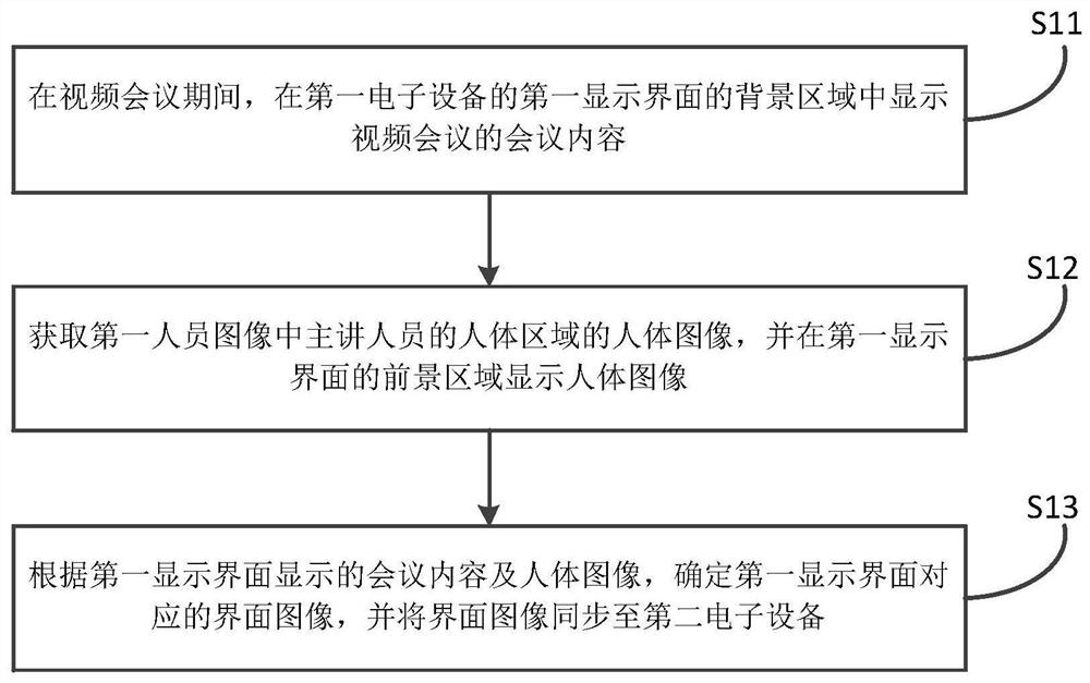 Portrait display method and device, electronic equipment and storage medium