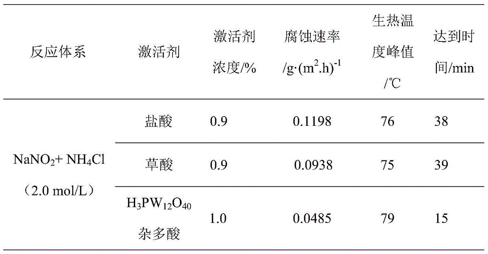 A low-corrosion chemical heat-generating pressurized gel breaker and preparation method thereof