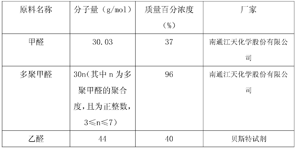 Melamine aldehyde-based bonding resin and preparation method thereof