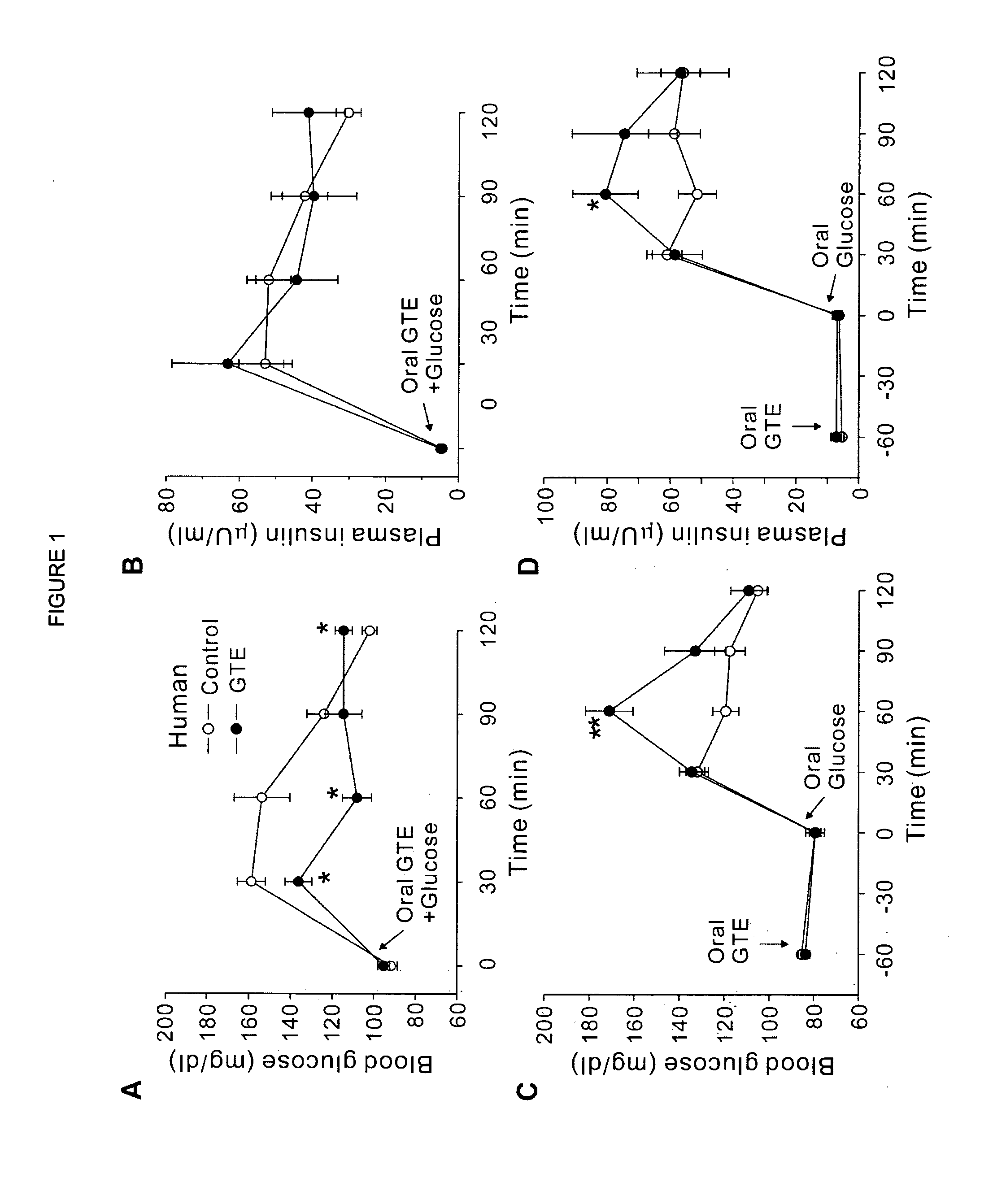 Composition for controlling increase in blood glucose