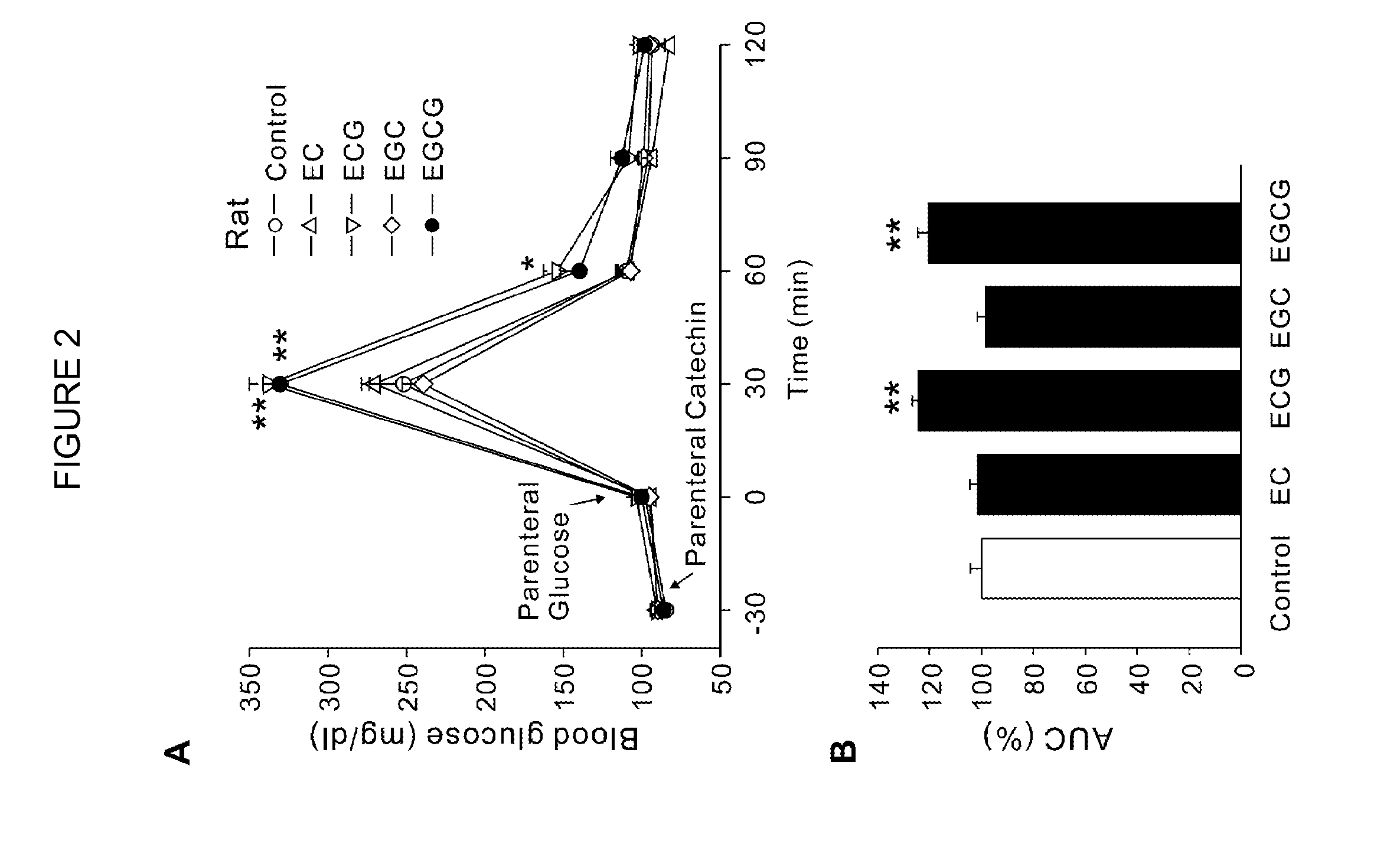 Composition for controlling increase in blood glucose