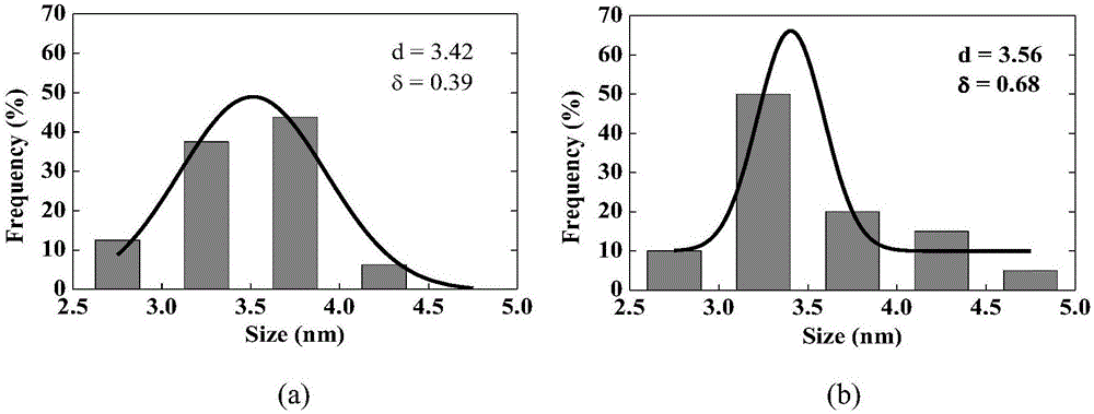 Preparation method for monodispersed FePt/Fe3O4 mixed nanoparticles