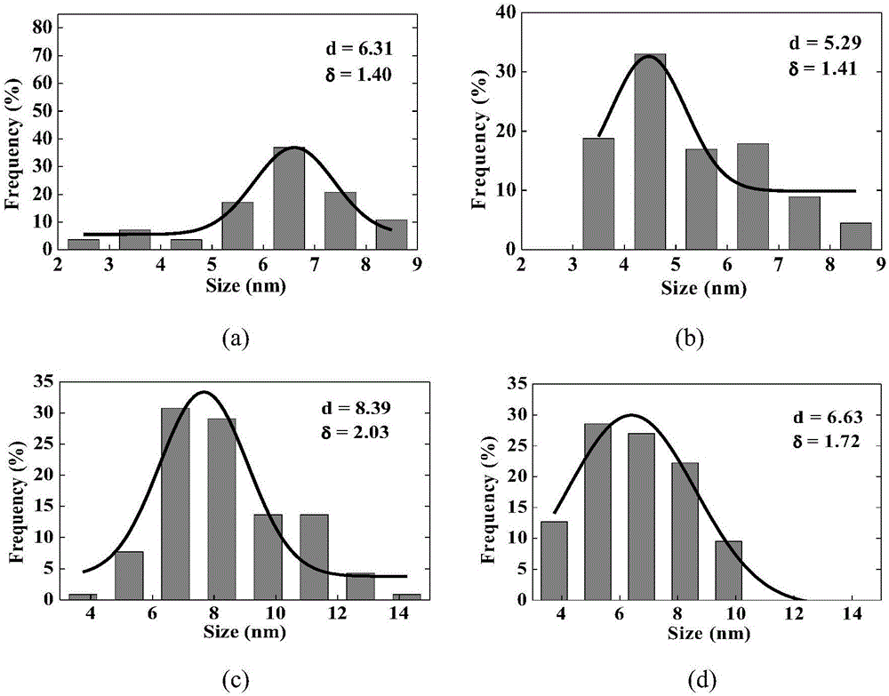 Preparation method for monodispersed FePt/Fe3O4 mixed nanoparticles