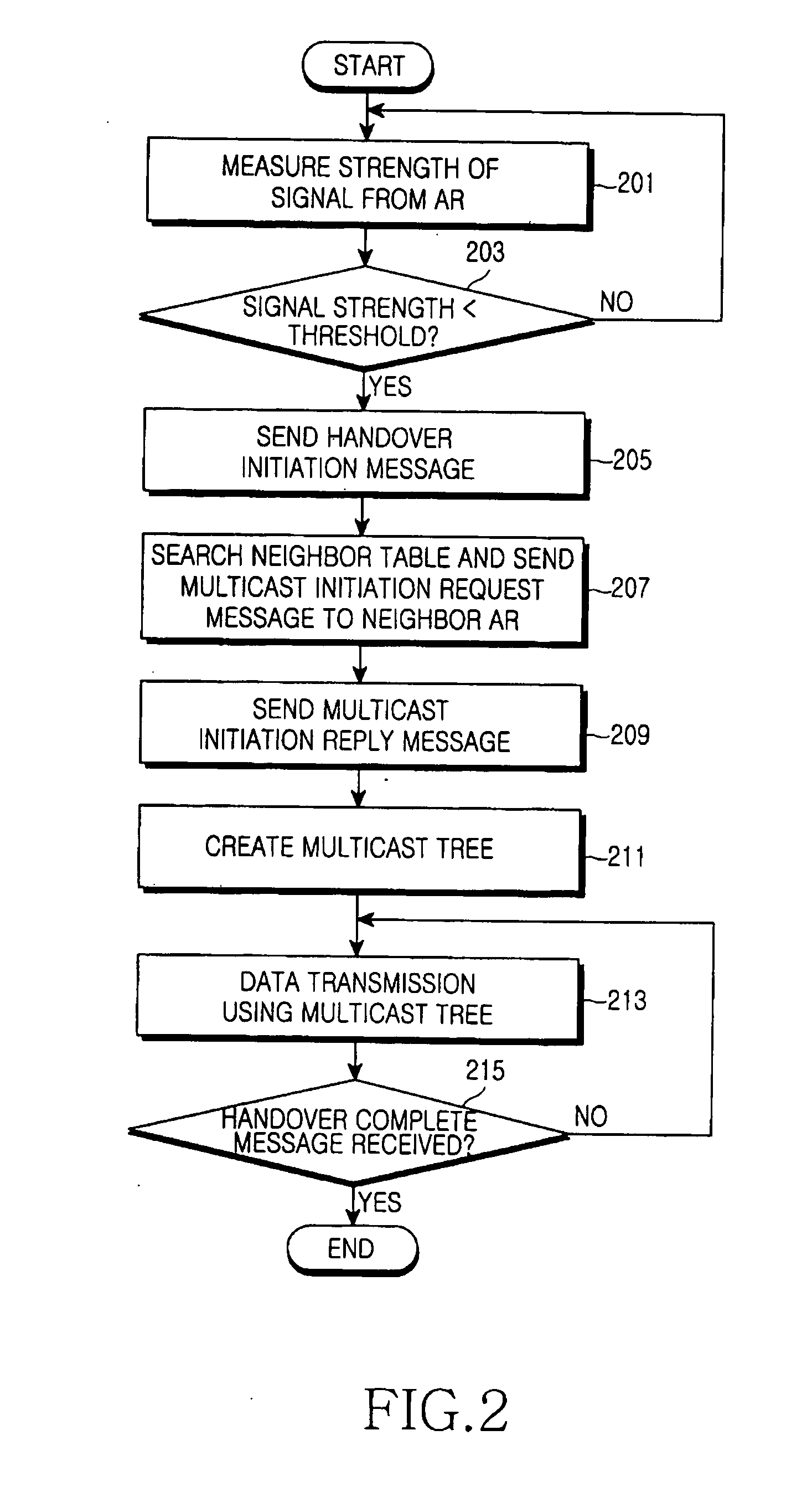 System and method for handover in a wireless communication system