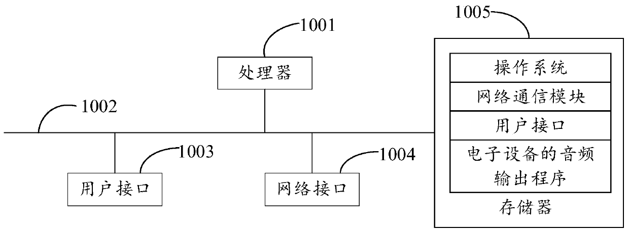 Audio output method of electronic equipment, smart television and storage medium