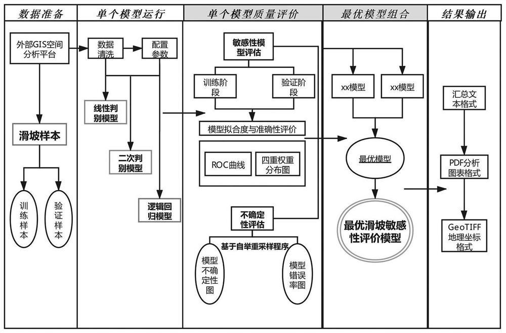 A Regional Landslide Sensitivity Analysis Method Based on Optimal Combination Strategy