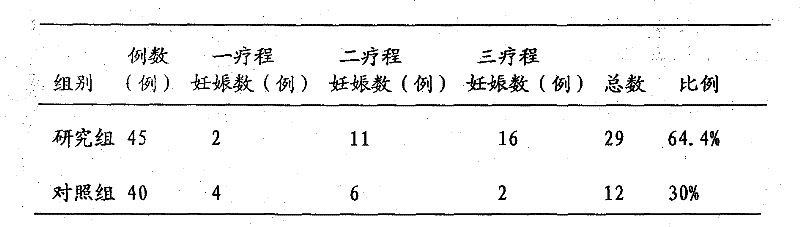 Traditional Chinese medicine combination menstruation-regulating soup for treating polycystic ovary syndrome