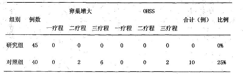 Traditional Chinese medicine combination menstruation-regulating soup for treating polycystic ovary syndrome