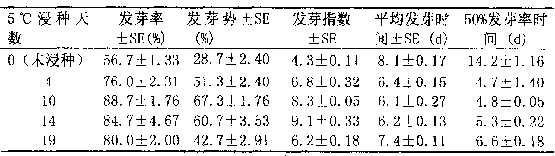 Leymus chinensis low-temperature seed presoaking and temperature changing combination germinating method
