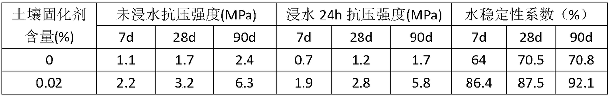 Organic and inorganic compound photo-initiation potential soil curing agent and preparation method thereof