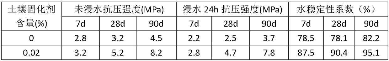 Organic and inorganic compound photo-initiation potential soil curing agent and preparation method thereof