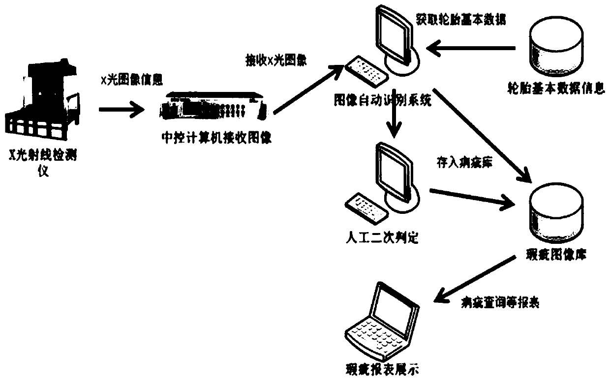 Tire defect X-ray automatic detection system