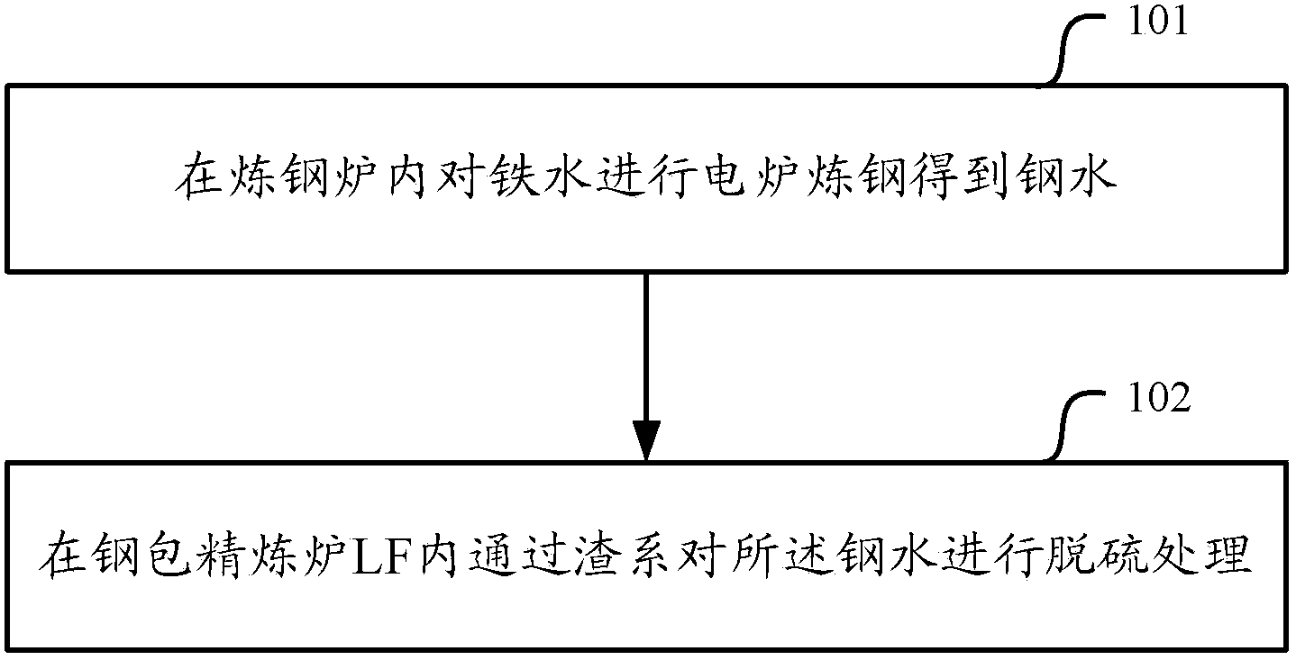 Steel desulfurizing method