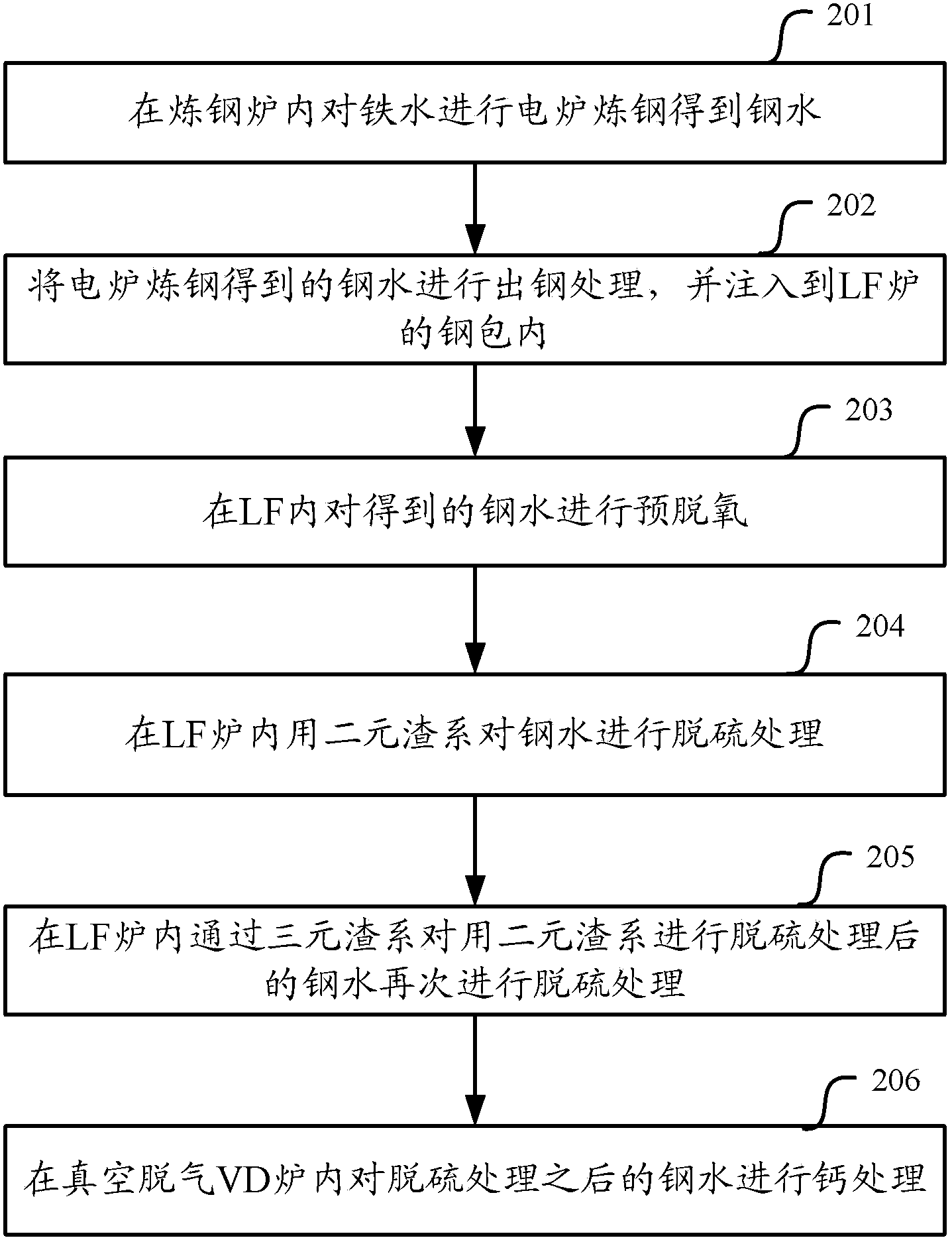 Steel desulfurizing method