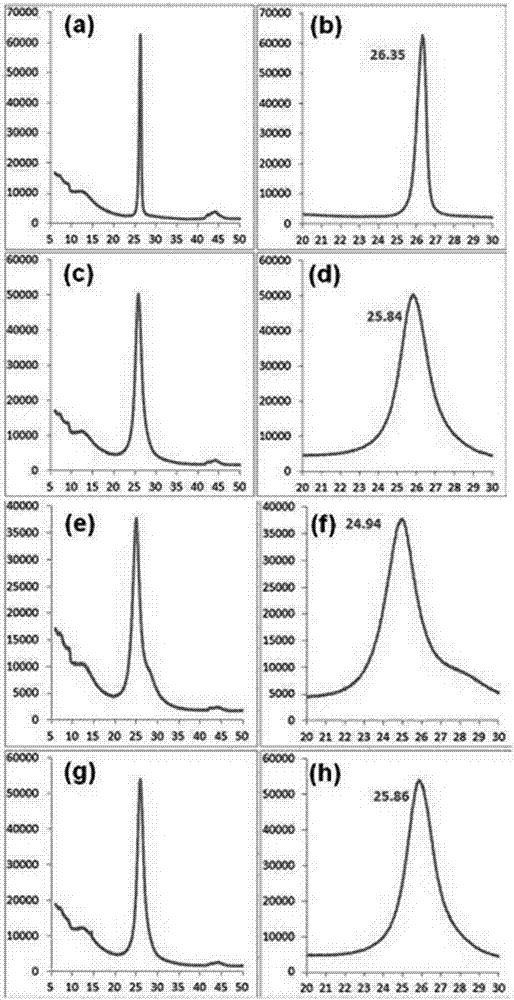 Partially oxidized graphene and preparation method therefor