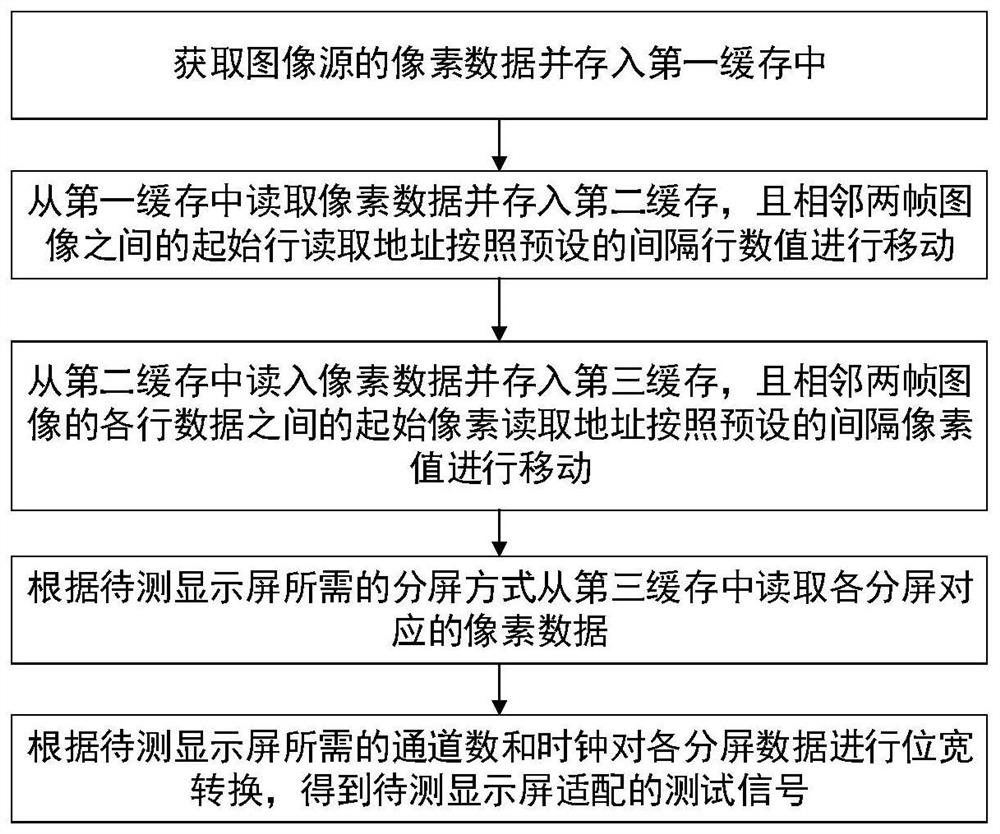 A test method, device and terminal equipment adapted to different types of display screens