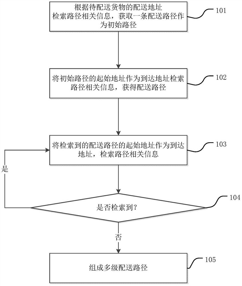 Method for establishing multi-level delivery route and multi-level delivery system