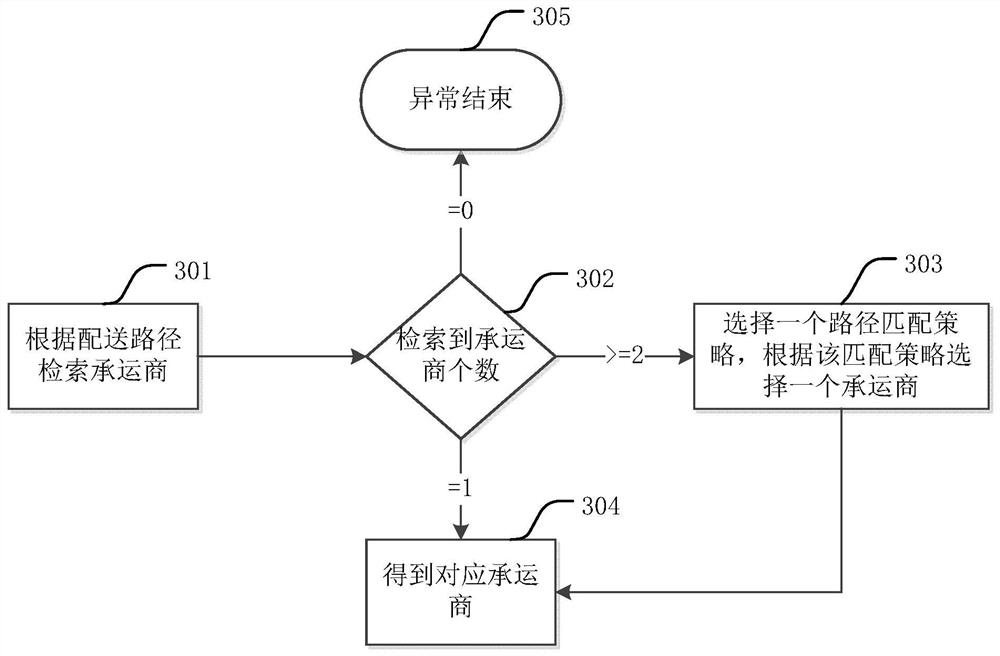 Method for establishing multi-level delivery route and multi-level delivery system