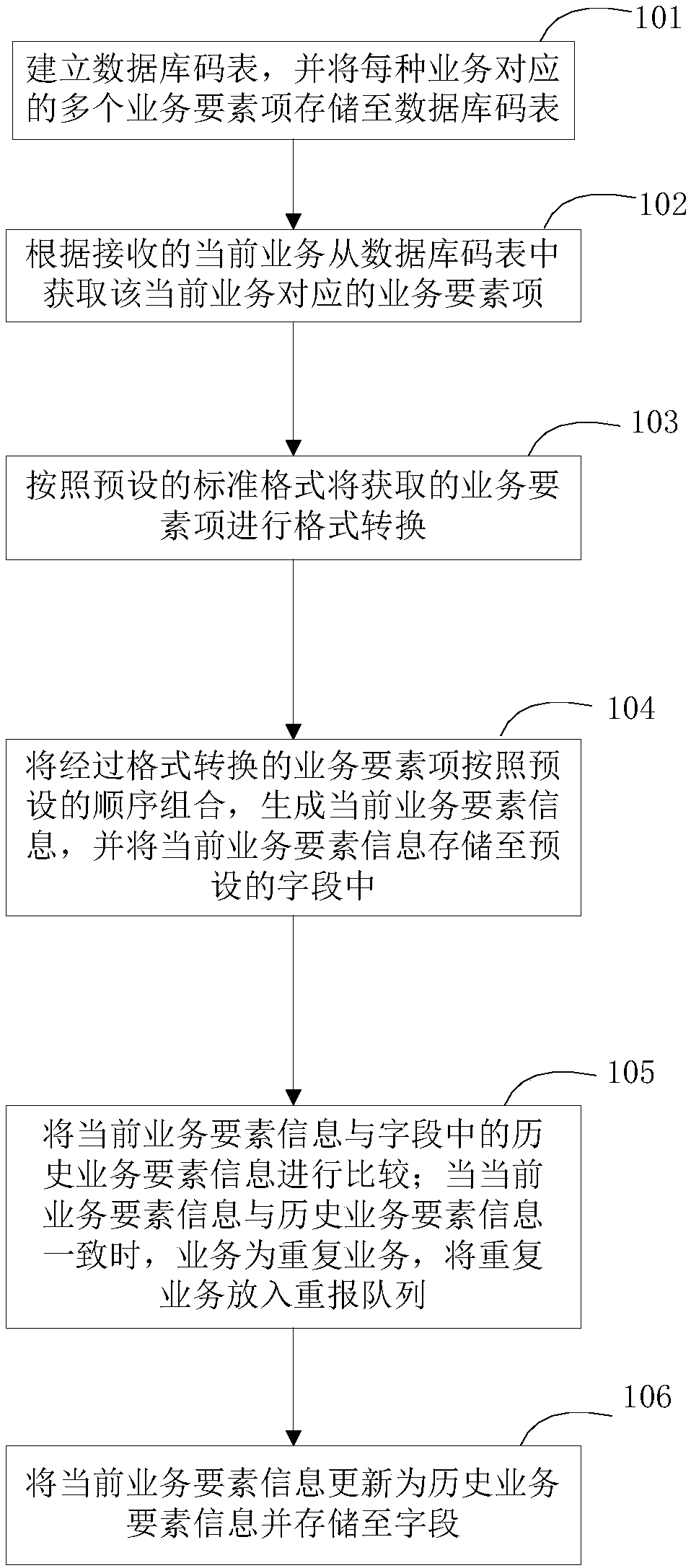 Repeated service determination method and system