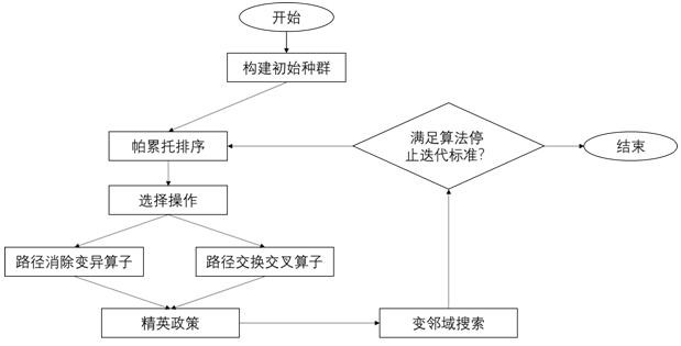 A transport route planning method for heterogeneous hazardous chemicals with time window