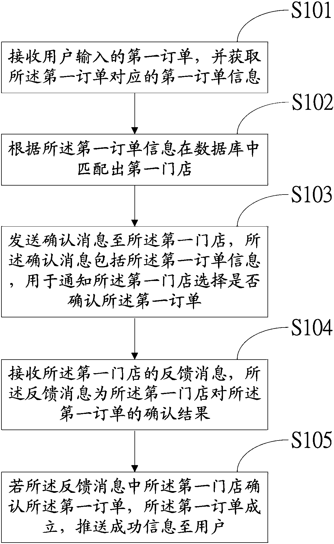Order form processing method and system