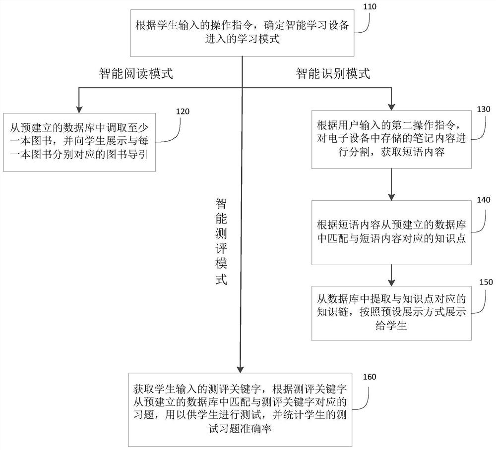 An intelligent learning method, device and storage medium