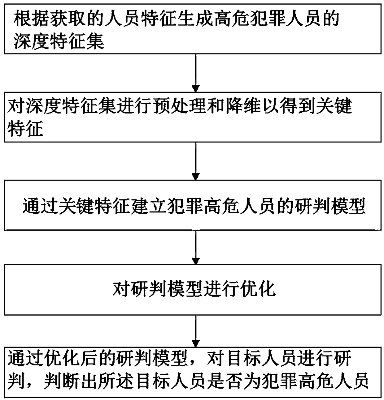 Method and system for studying and judging high-risk criminal personnel