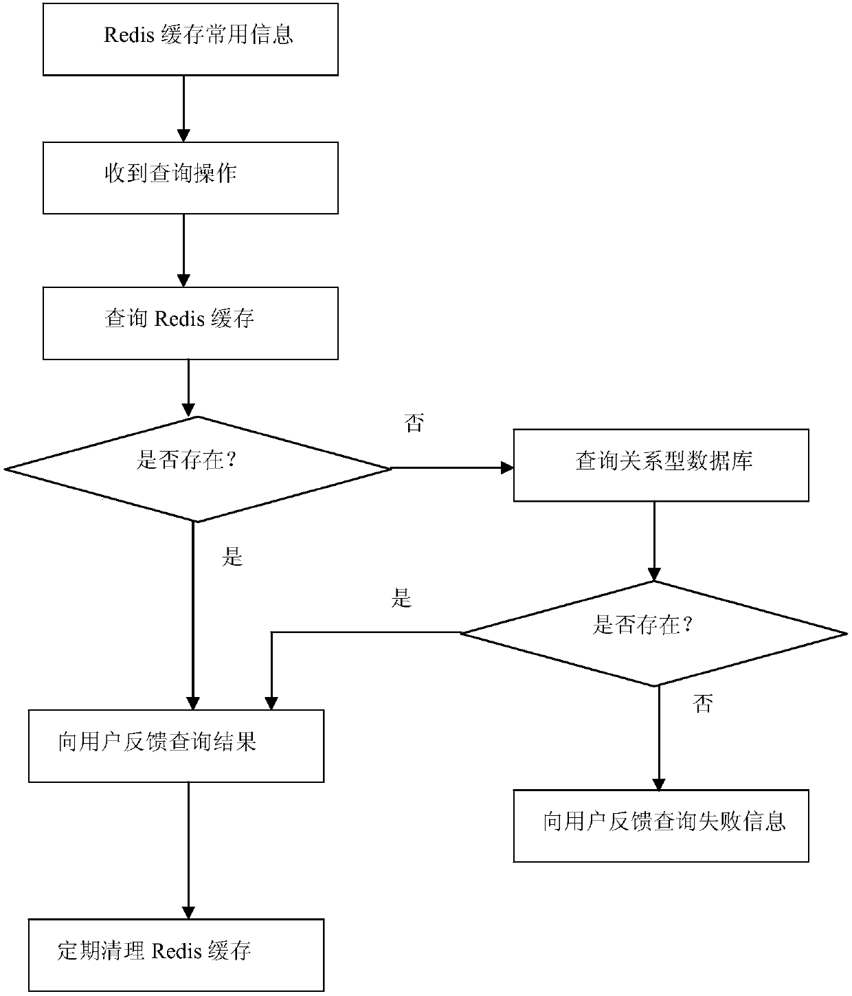 Method for caching instance document and classification standard on basis of Redis