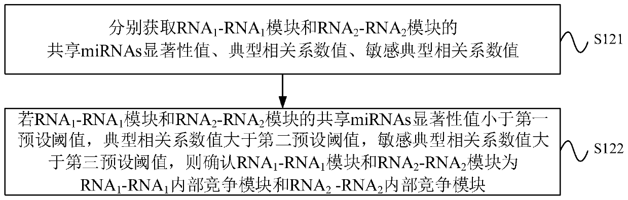 CeRNA competition model identification method and device, electronic equipment and storage medium
