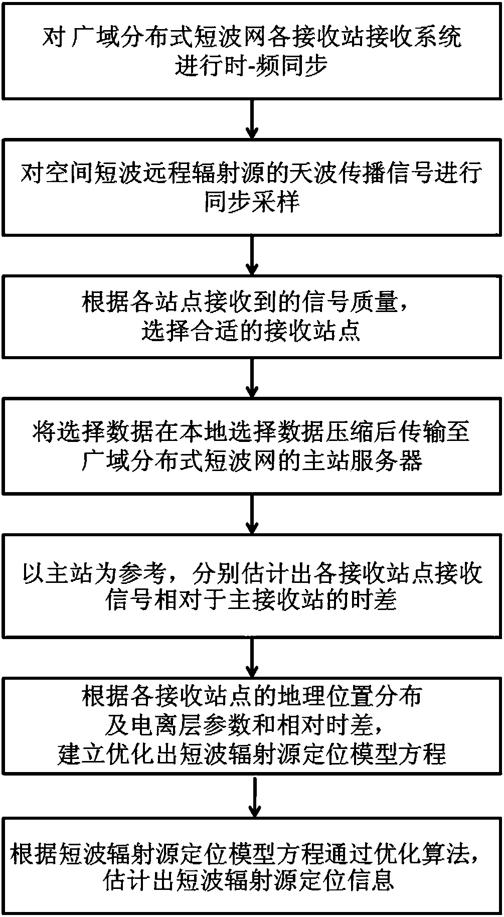 Non-cooperative short-wave radiation source wide-area distributed short-wave network single-antenna time difference positioning method